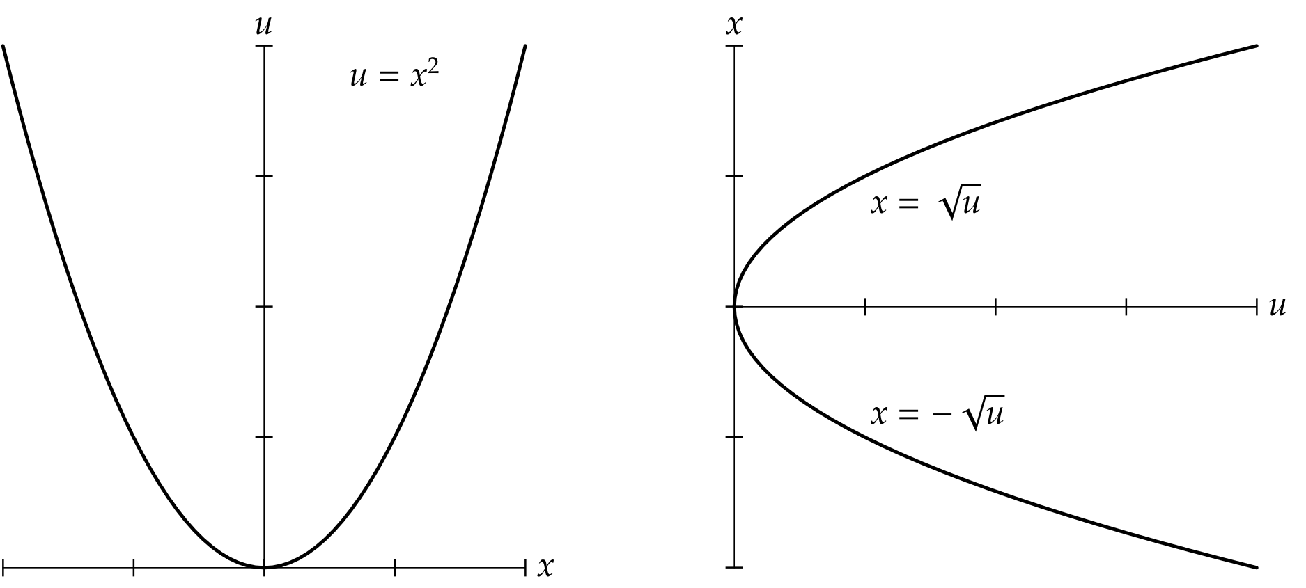Graphs of the real squaring and square root functions