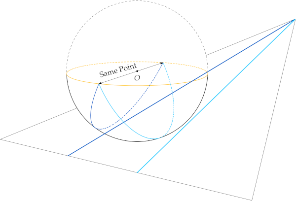Half the unit sphere is the projective plane after we glue antipodal boundary points